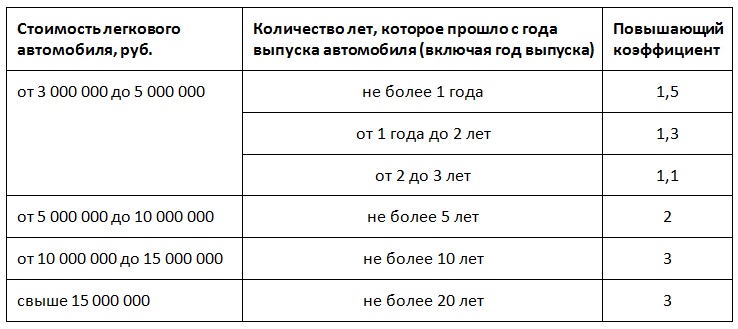 Повышение налога на автомобиль